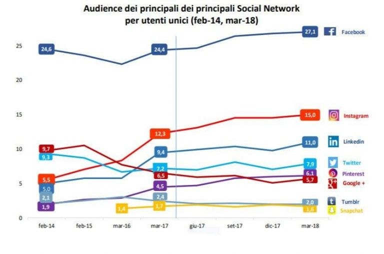 Trend audience principali social network